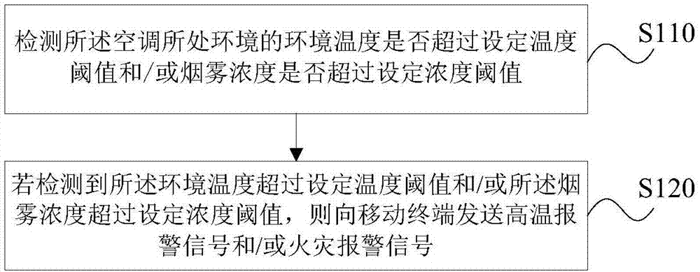 一种空调报警方法、装置、存储介质及空调与流程