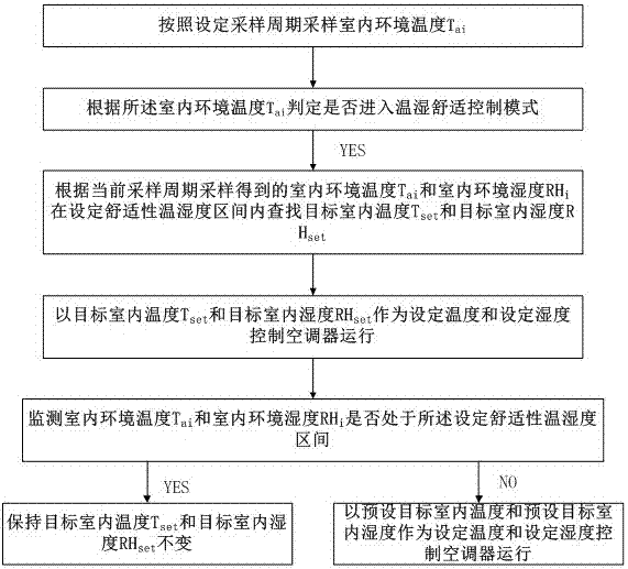 一种空调器控制方法和空调器与流程