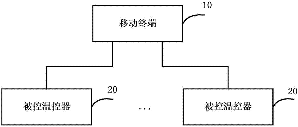 温控器控制方法和系统、移动终端和被控温控器与流程