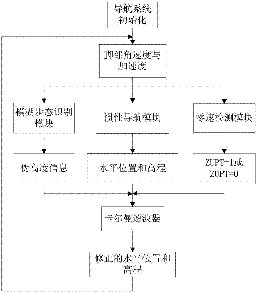 一种基于高度自观测算法的室内个人惯性导航高程精度提升方法与流程