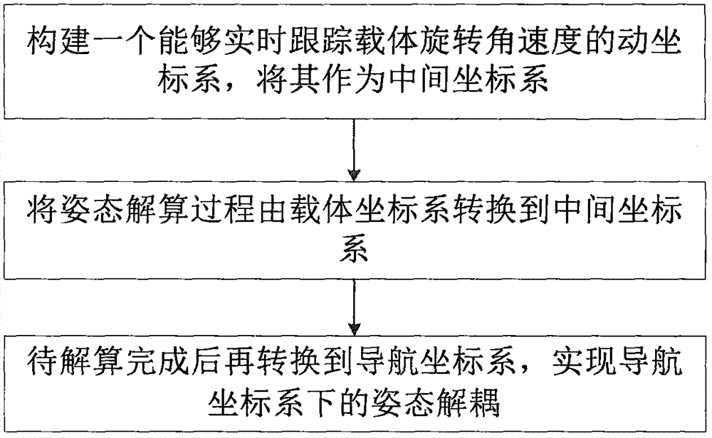 一种角速度输入条件下的姿态解耦方法与流程