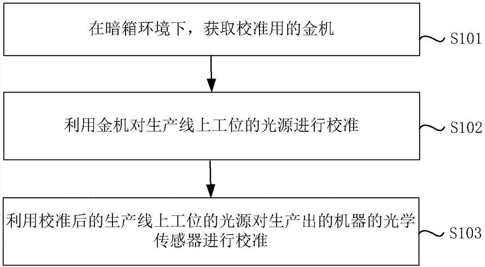 光学传感器的校准方法和装置与流程