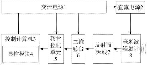 一种用于W波段辐射计目标辐射特性的测试系统的制作方法