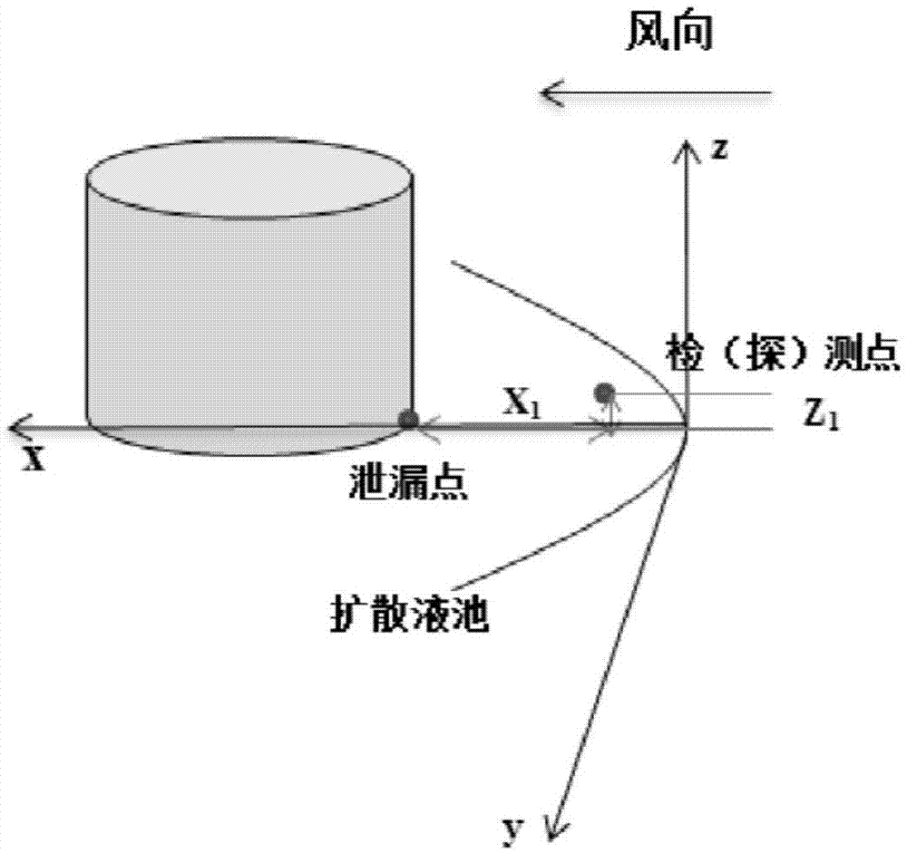 储罐泄漏上风侧探测快速报警响应判断优化安装计算模型的制作方法