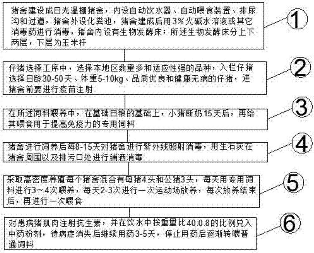 一种生猪养殖方法与流程