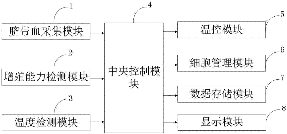 一种脐带血干细胞保存系统的制作方法