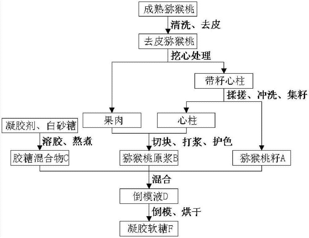 一种带籽猕猴桃凝胶软糖的生产工艺的制作方法