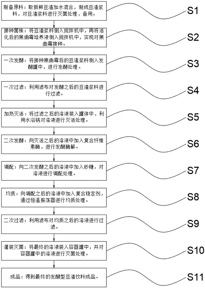 发酵型豆渣饮料制备方法与流程