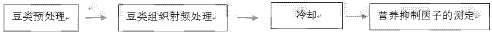 一种钝化豆类中营养抑制因子的方法与流程