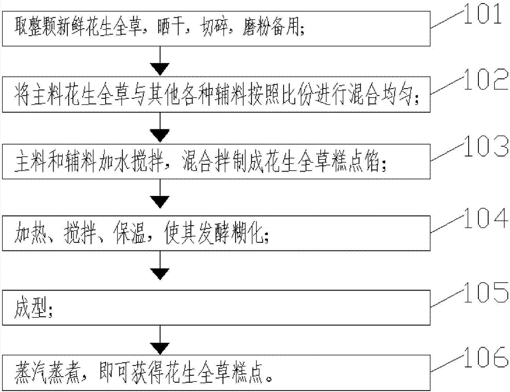 一种花生全草糕点的制作方法