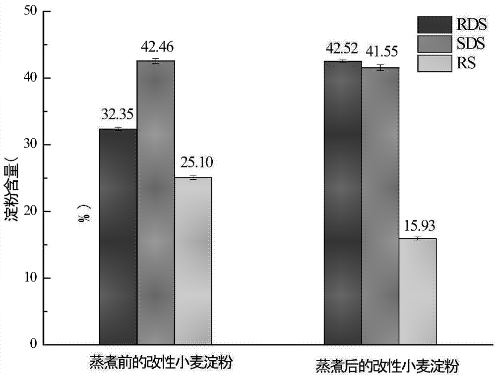 一种多功能小麦慢消化淀粉的制备方法与流程