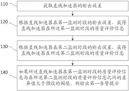 直线加速器的质控方法及装置与流程