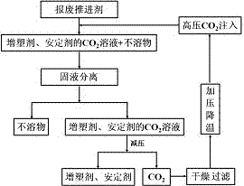 一种高能推进剂中增塑剂和安定剂的回收方法与流程