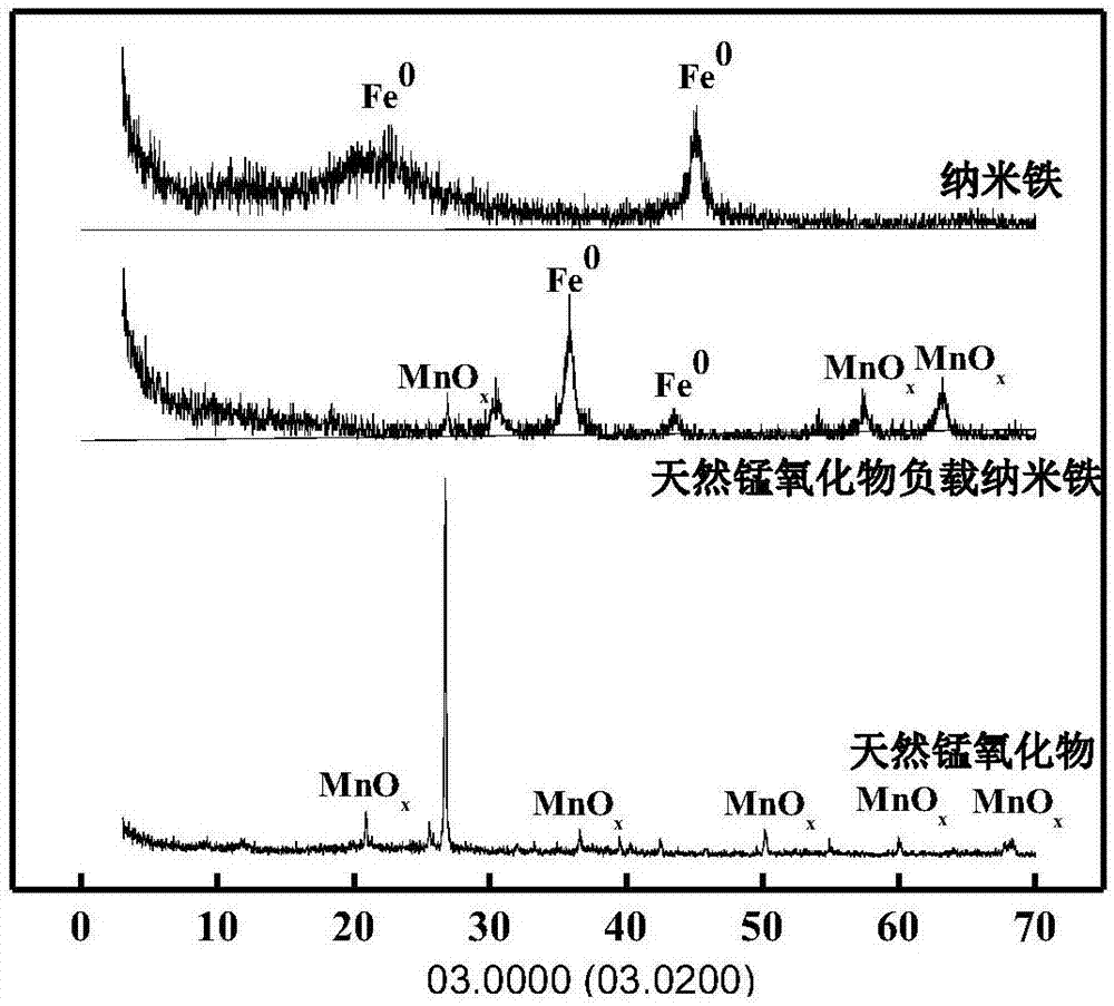 一种锰氧化物MnOx负载纳米零价铁复合材料及其制备方法和应用与流程