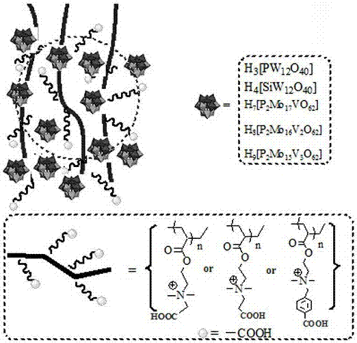 一种羧基官能化多孔杂多酸聚离子液体及其应用的制作方法