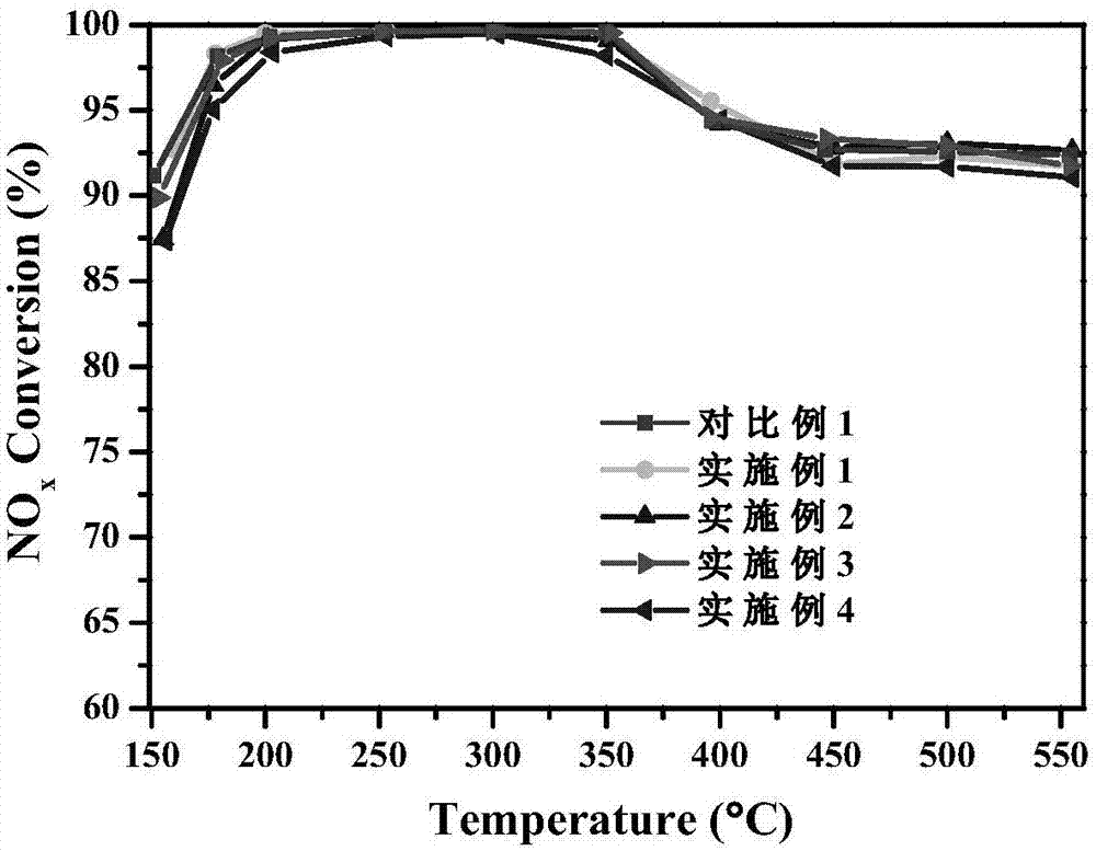 碱土金属改性的铜基分子筛NH3-SCR催化剂及其制备方法与流程