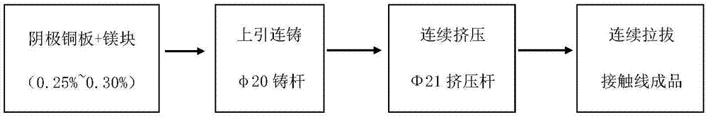 一种铜镁合金接触线的制备方法与流程