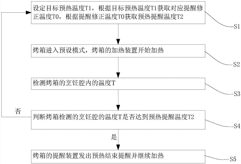 节省烤箱预热时间的控制方法、装置和具有其的烤箱与流程