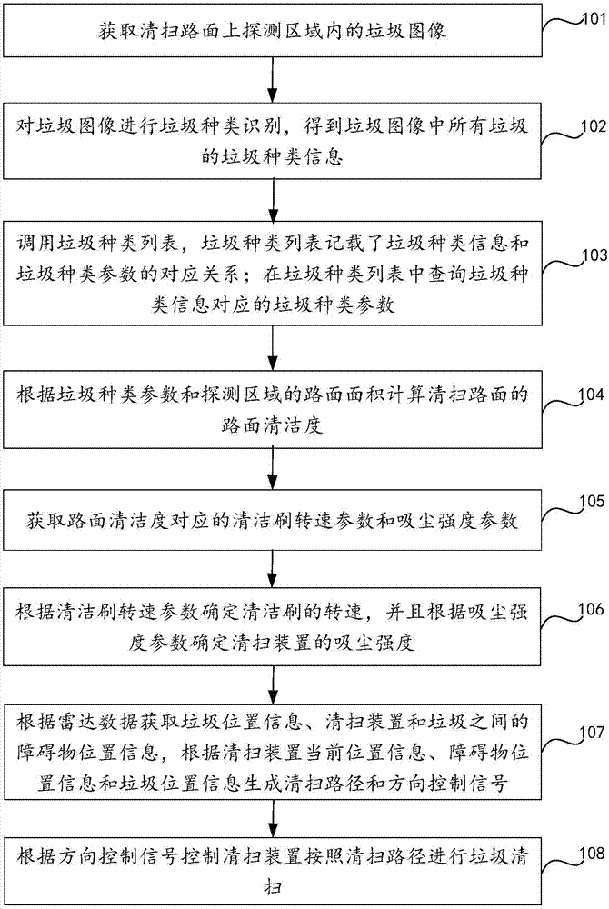 垃圾清扫方法及装置与流程