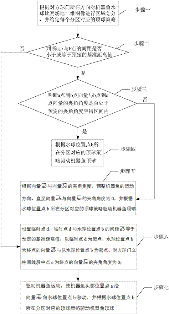 基于区域划分与临时点辅助的机器鱼顶球控制方法与流程