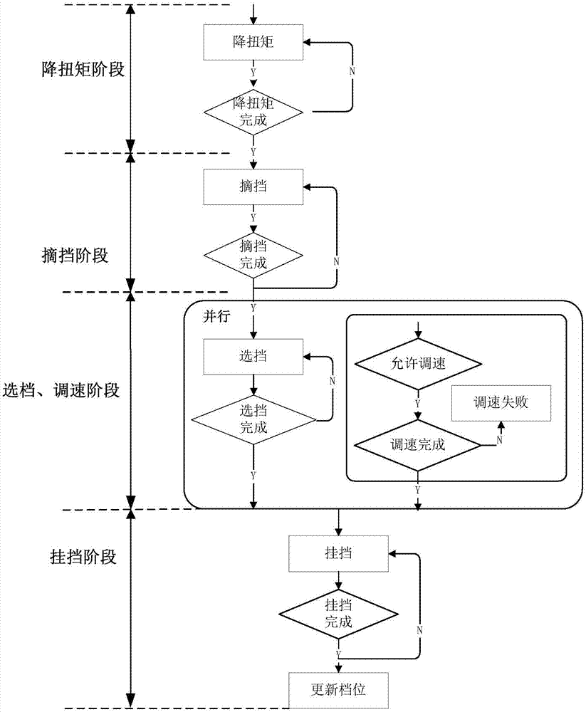 一种换档控制方法及装置与流程