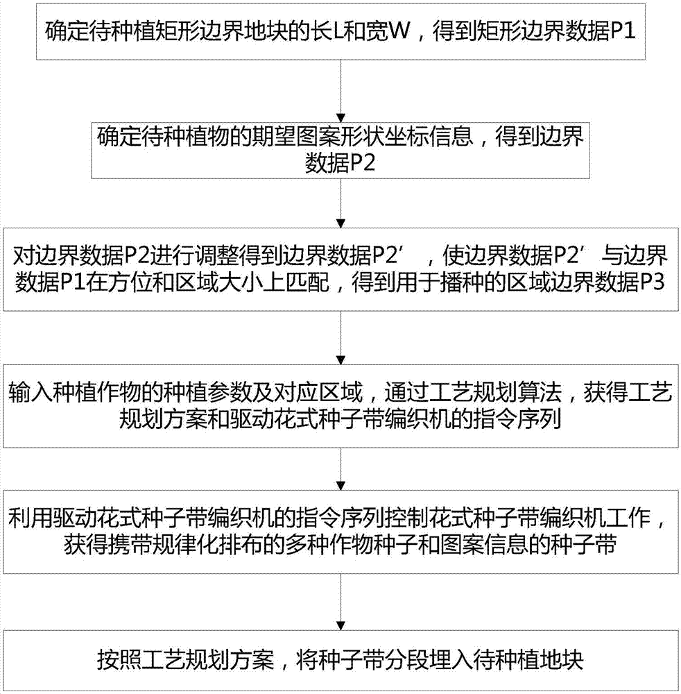 花式种子带编织机及基于花式种子带的景观植物播种方法与流程