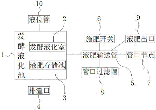 一种绿色生态施肥系统的制作方法