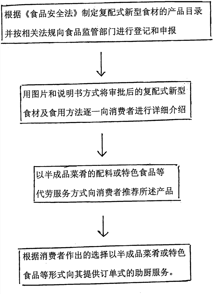 复配式新型食材的营销方式的制作方法