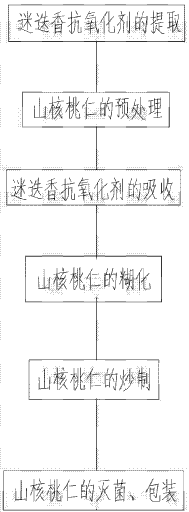 一种迷迭香山核桃仁的制备方法与流程