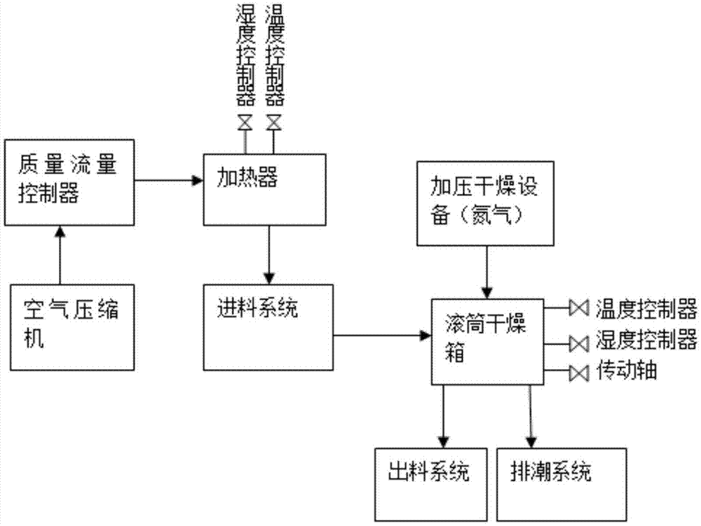 一种大水分烟叶烘干制丝的干燥方法与流程