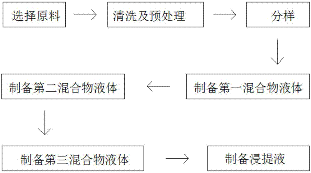 一种用于润喉糖的多种药食同源提取物的提取方法与流程