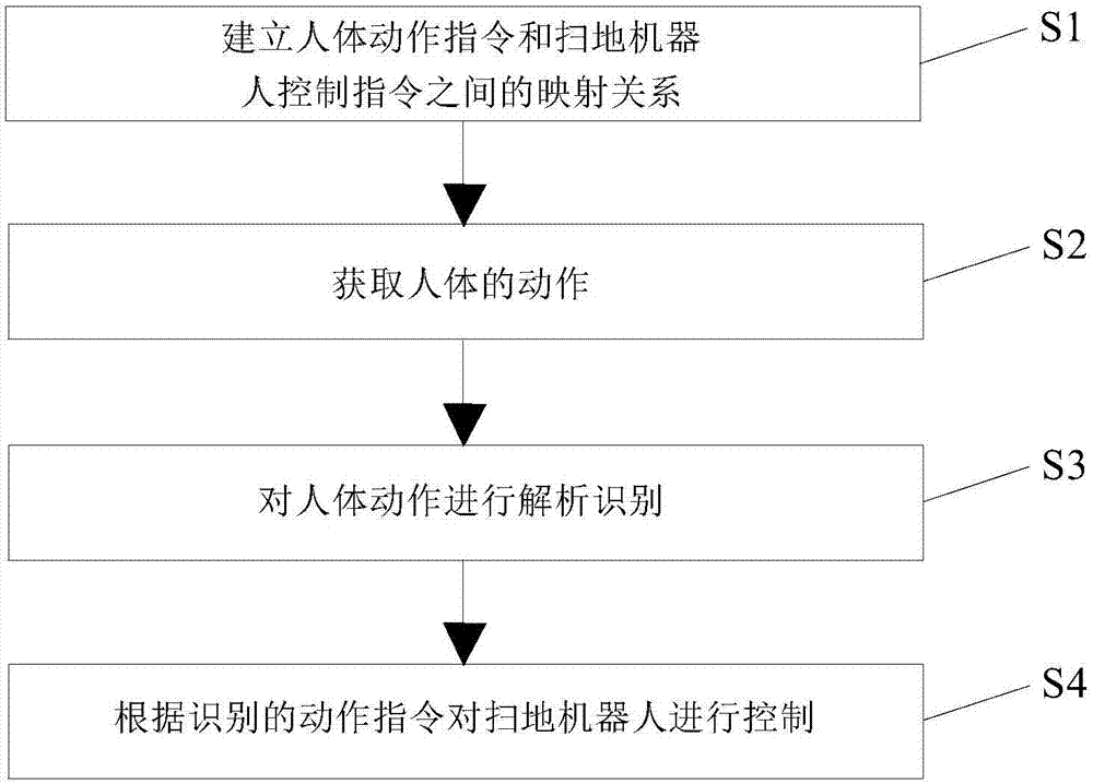 基于动作识别的扫地机器人控制方法、系统、扫地机器人与流程