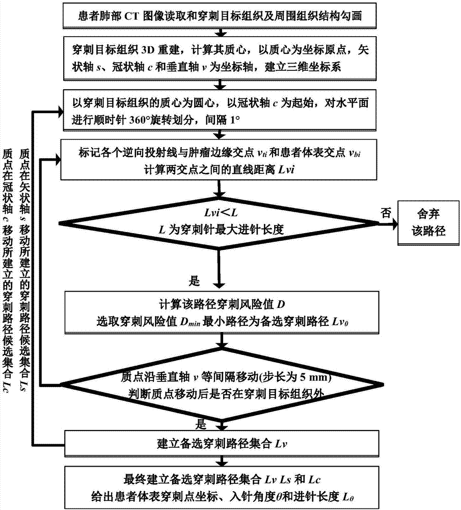 用于肺部ct引导穿刺辅助系统的路径逆向优化搜索方法与流程