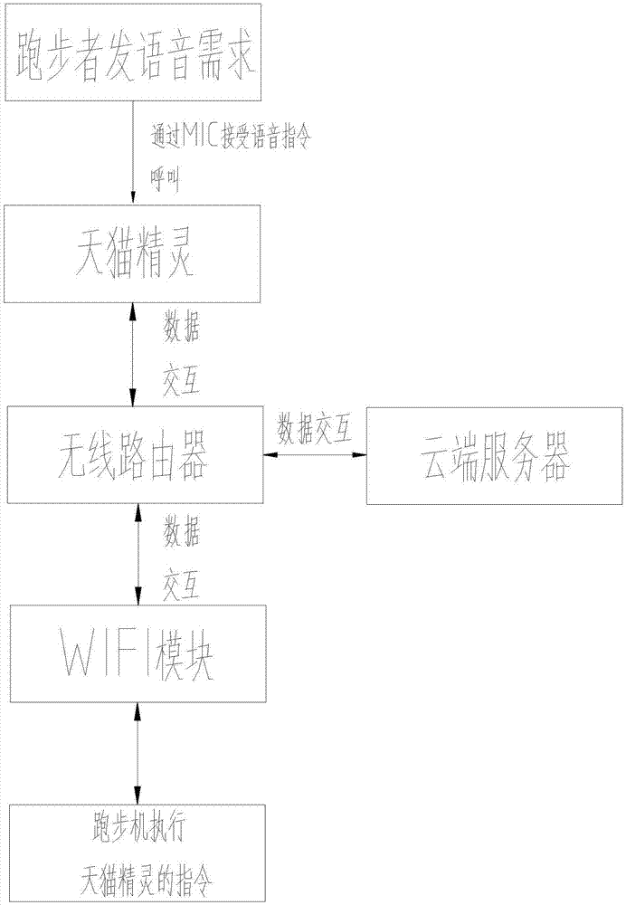 一种基于天猫精灵实现AI智能控制跑步机的声控系统的制作方法