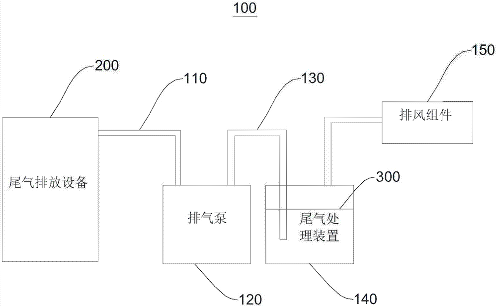 尾气排放系统及方法与流程