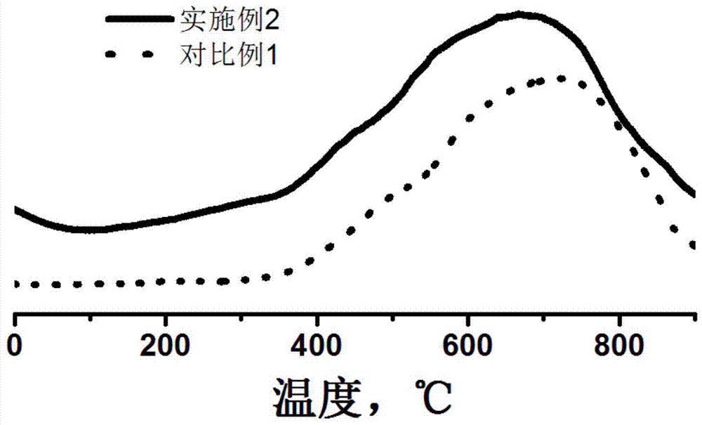 一种加氢催化剂及其制备方法与流程