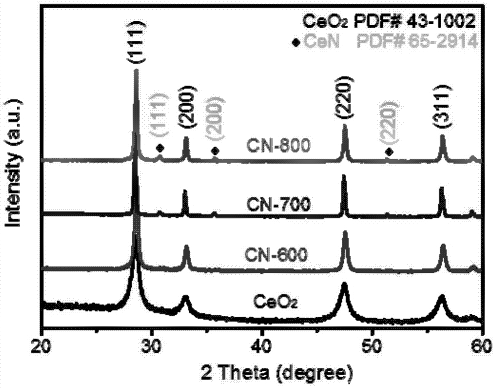 一种CeO2/CeN光催化剂及其制备方法与流程