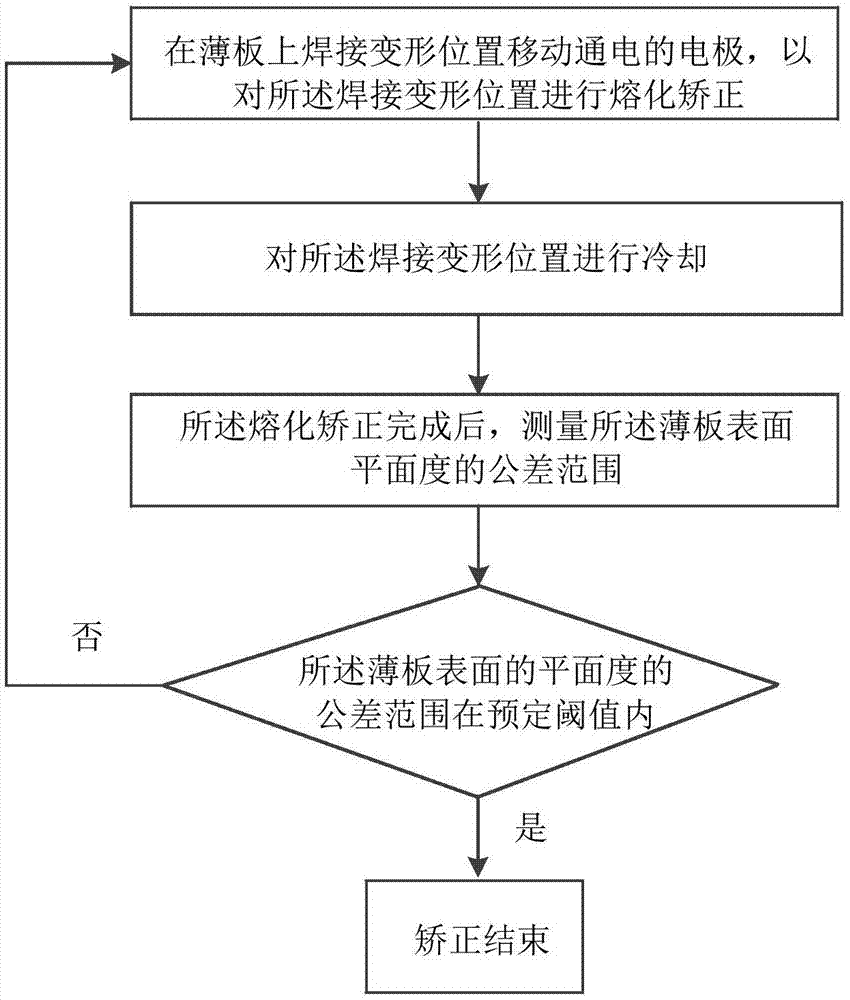 变形矫正方法与流程