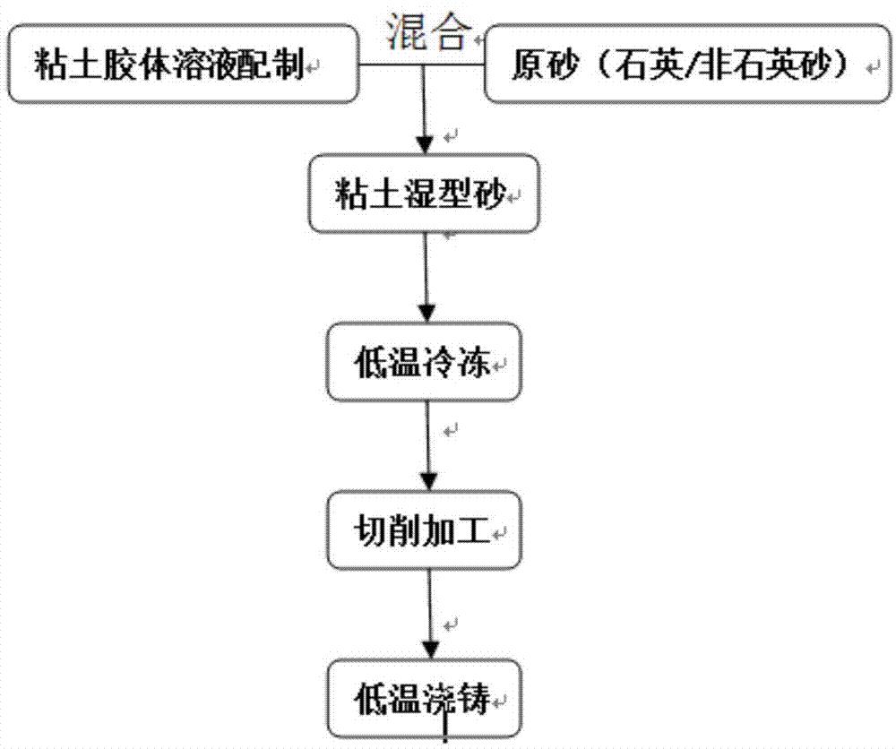 一种冷冻粘土砂的无模铸造成形方法与流程