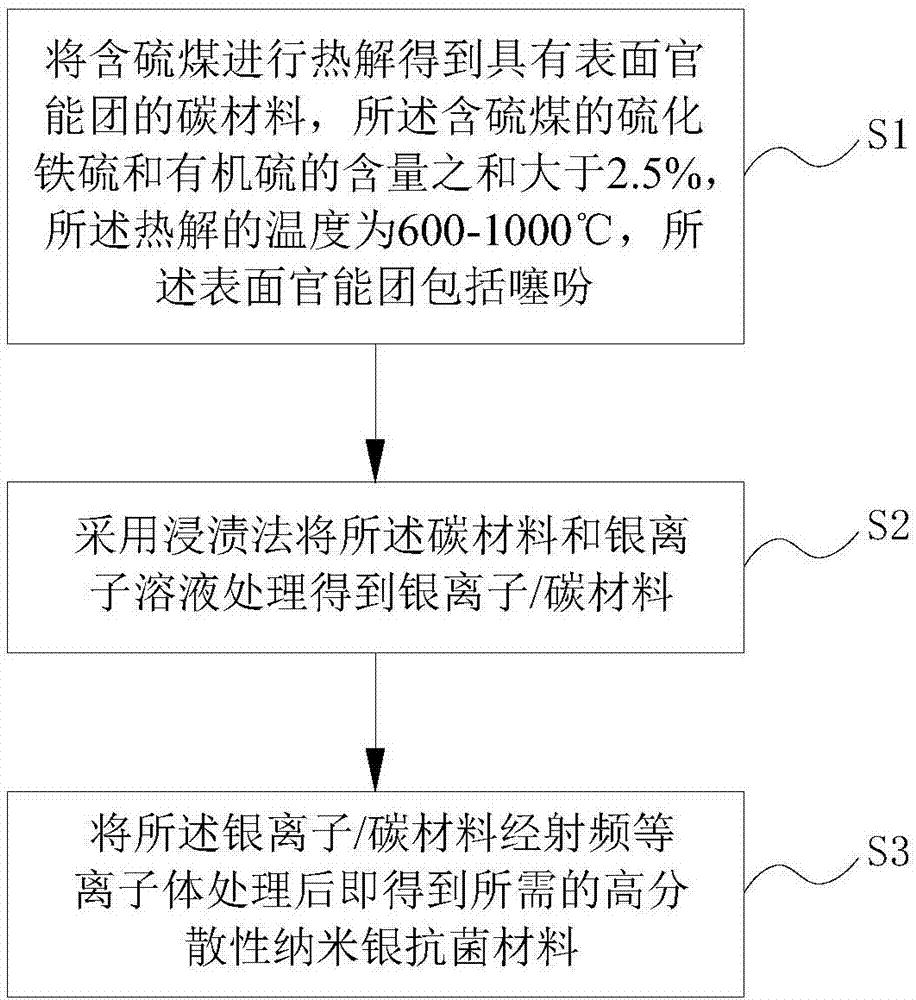 高分散性纳米银抗菌材料及其制备方法与流程