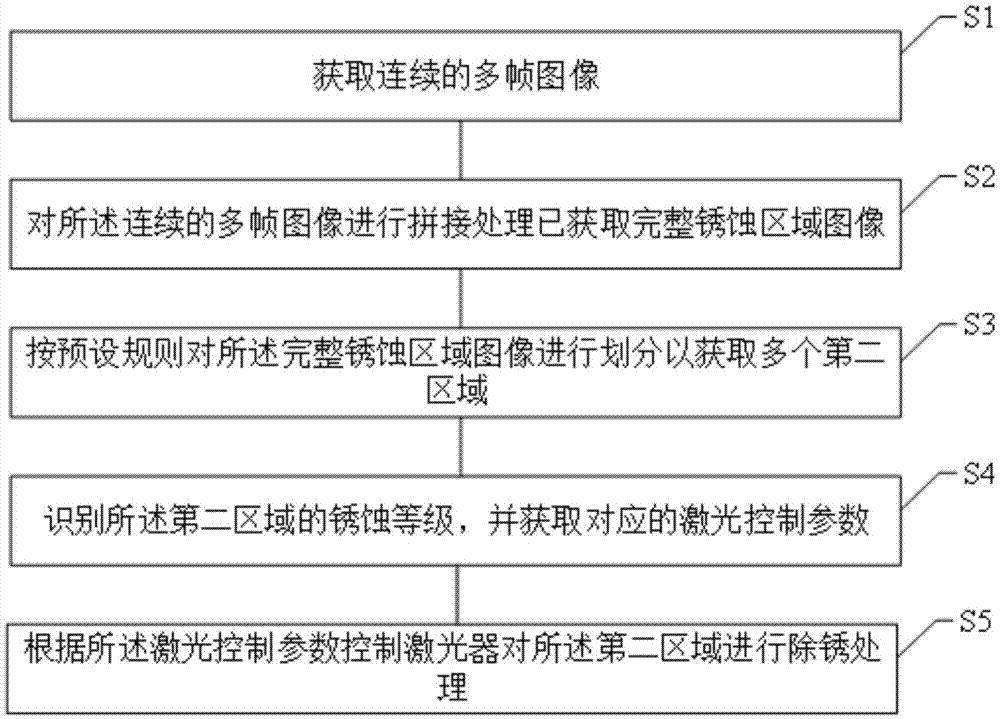 激光除锈方法及装置、存储介质、电子终端与流程