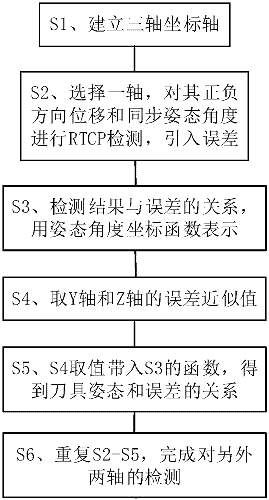 一种用于五轴数控机床RTCP检测的误差与姿态同步标定方法与流程