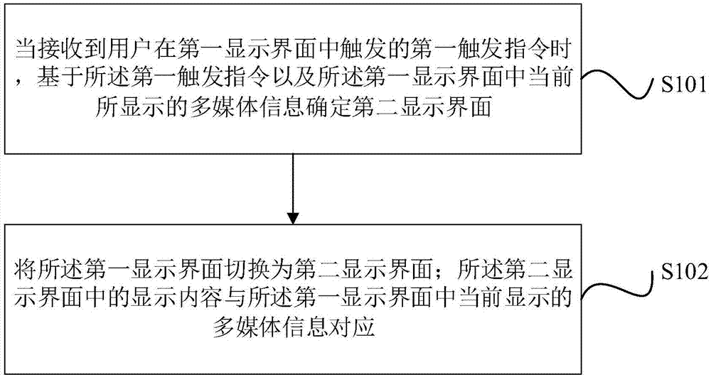 显示界面切换方法、装置及电子设备与流程