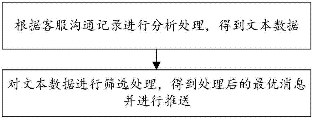 一种证券客服咨询的智能消息推送方法、系统及装置与流程