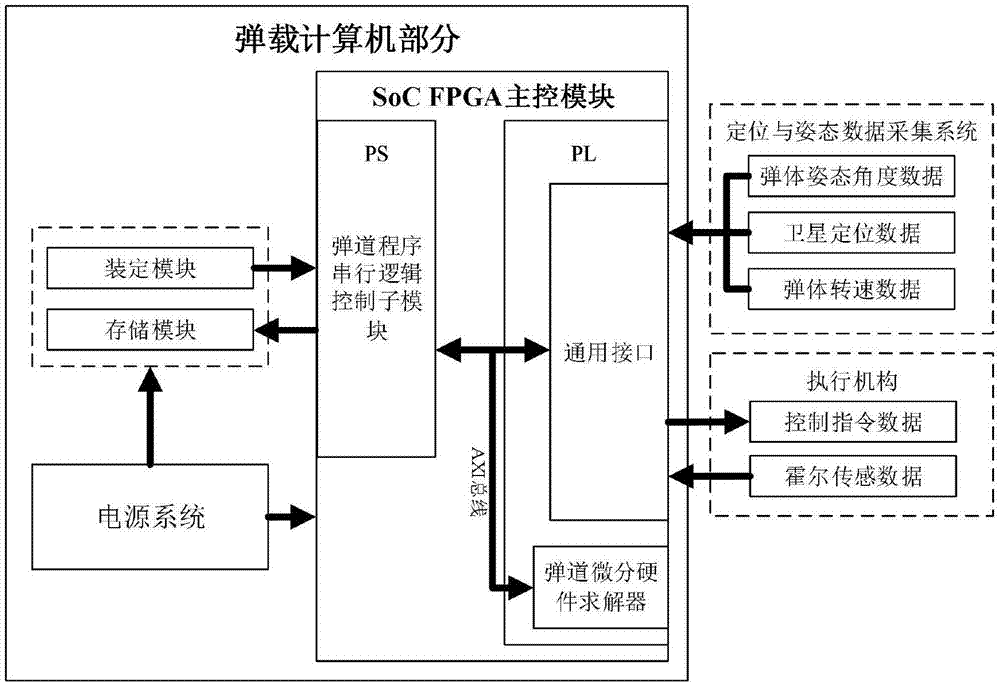 一种基于SoC FPGA的简易弹道修正弹载计算机系统及解算方法与流程