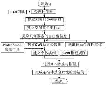 一种基于本体规则描述的基准体系合理性自动检验方法与流程