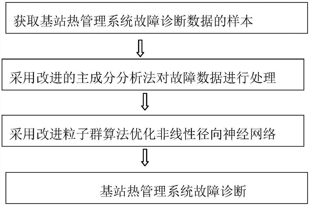 一种基站热管理系统的故障诊断方法与流程