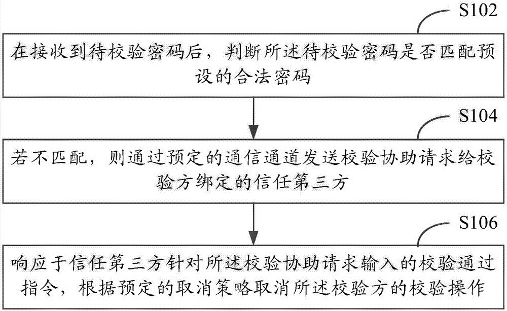 校验方法和装置与流程