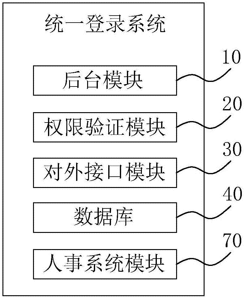 一种统一登录系统的制作方法