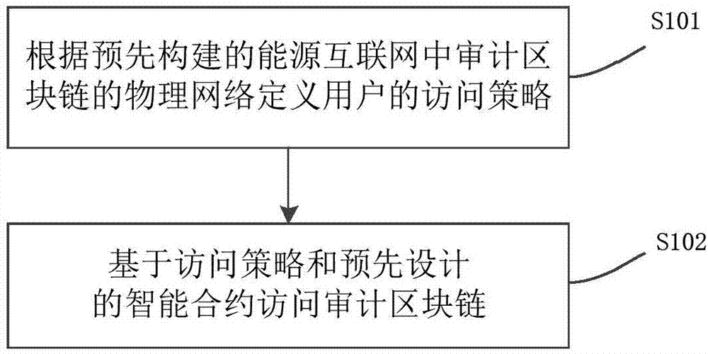 一种能源互联网中审计区块链的设计方法和装置与流程